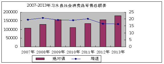 習水縣2013年國民經濟和社會發展統計公報